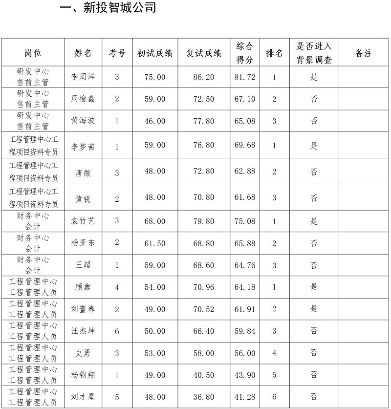 1688968602155765.jpg 綿陽新投實(shí)業(yè)所屬控股公司2023年上半年社會公開招聘復(fù)試成績公示_01.jpg